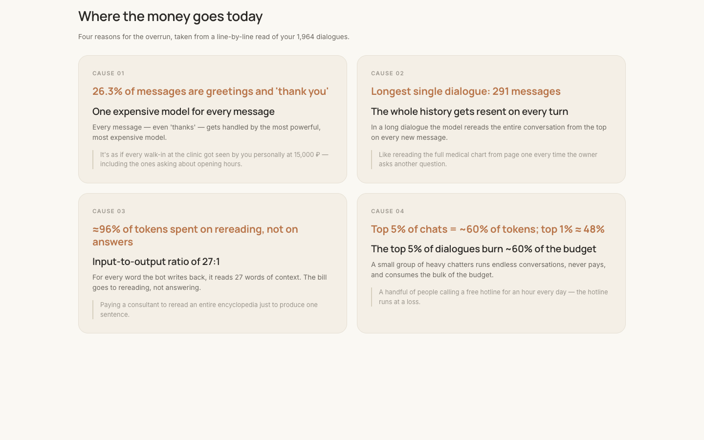 «Where the money goes today» — four causes of token overrun, surfaced from a line-by-line read of 1,964 real dialogues.