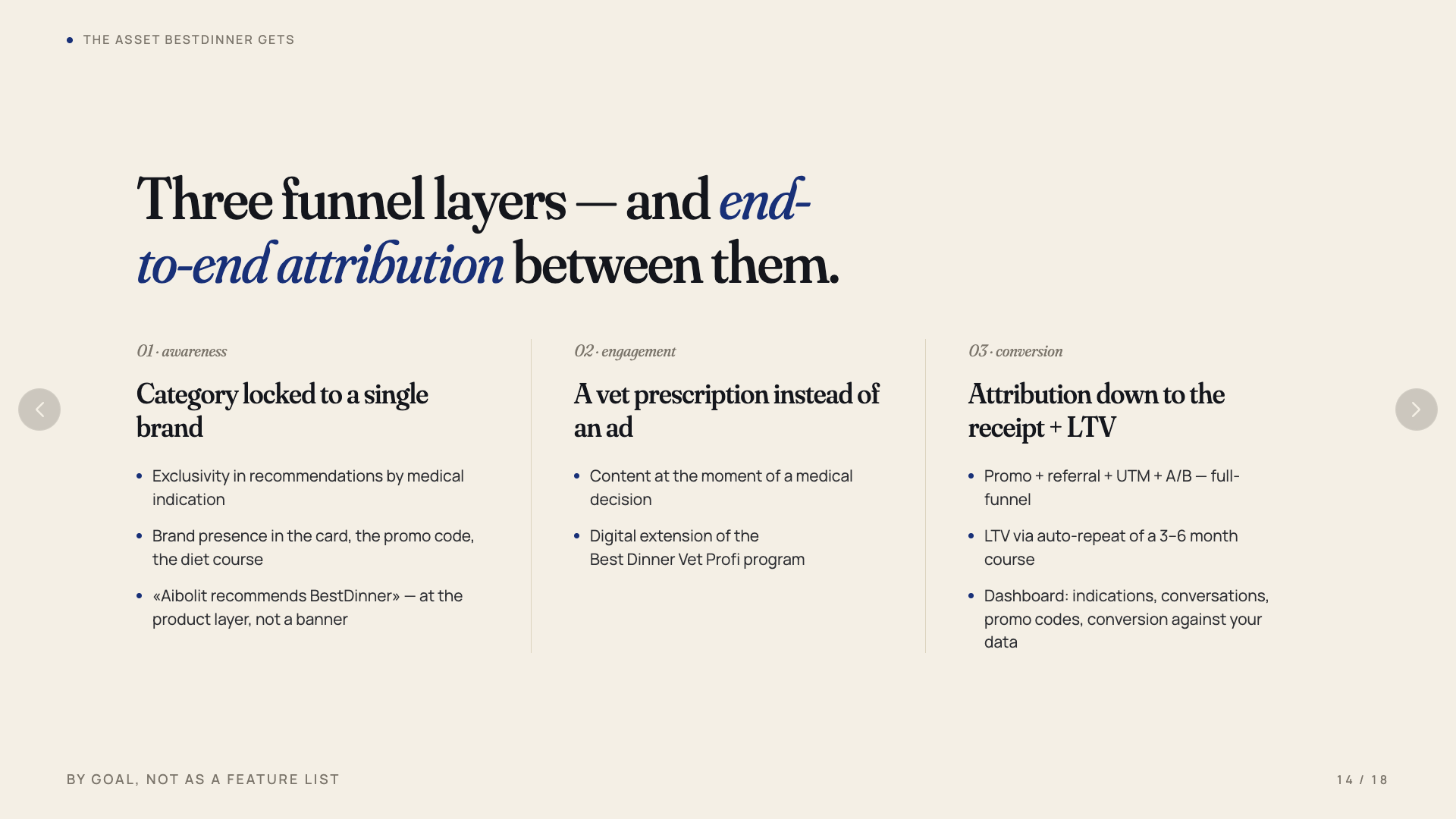 Slide 14 — three funnel layers with end-to-end attribution: category lock, vet prescription, receipt + LTV.