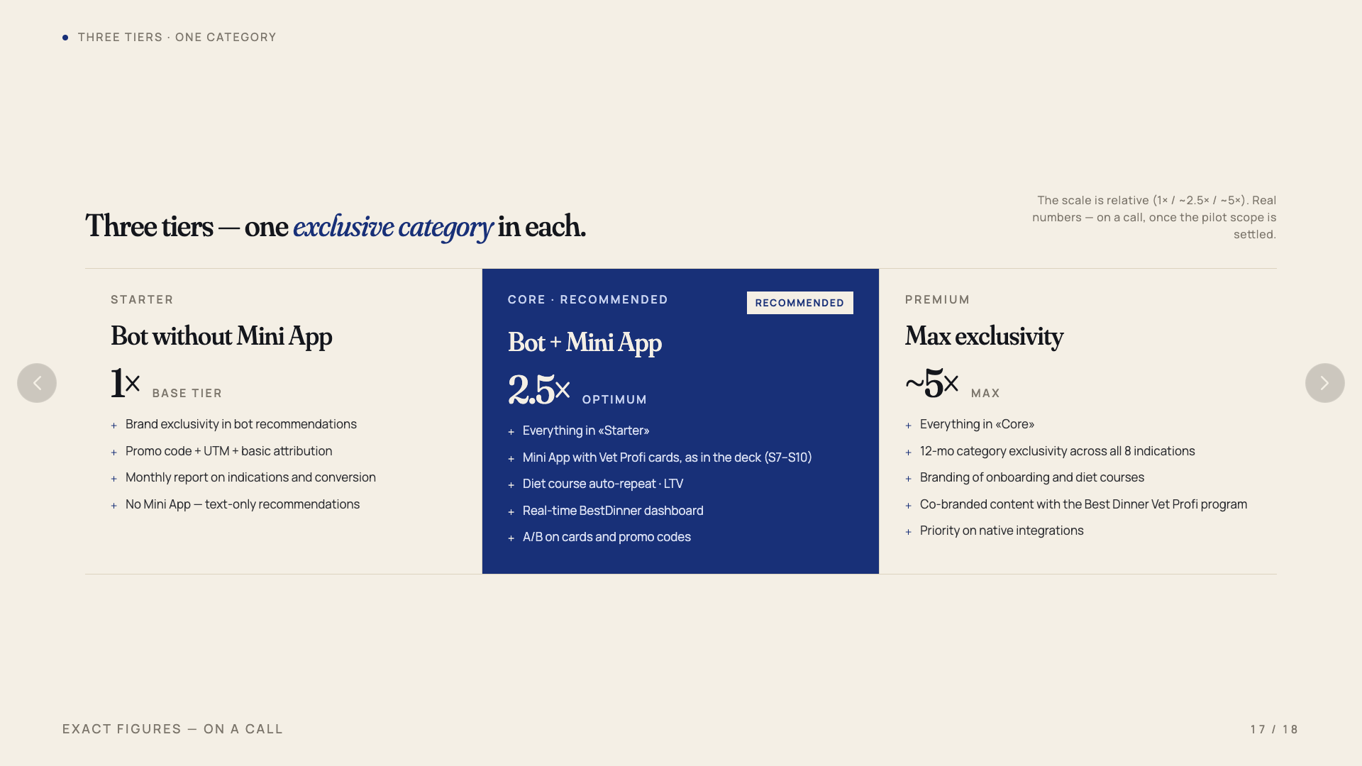Slide 17 — three pricing tiers, one exclusive category in each. Bot / Bot + Mini App / Max exclusivity.